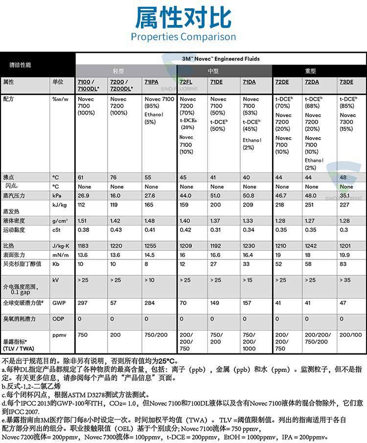 3M NOVEC系列屬性對比