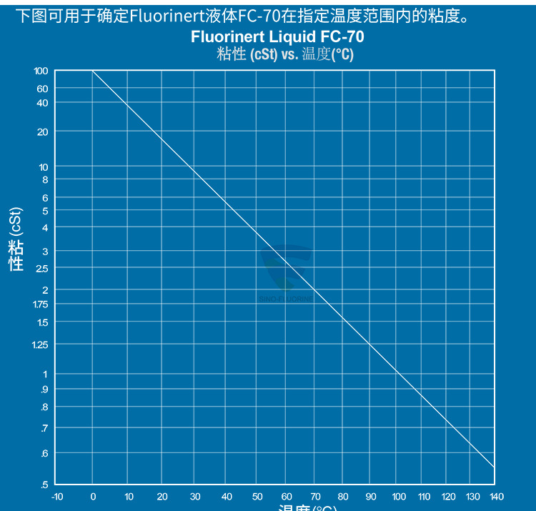 3M FluorinertFC70氟化液的粘性與溫度