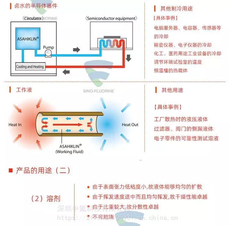 旭硝子ASAHIKLIN AC-6000電子氟化液用途