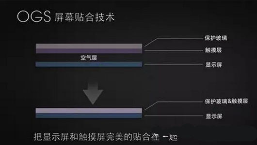 磨砂貼合與手機屏幕防指紋油以及OGS技術